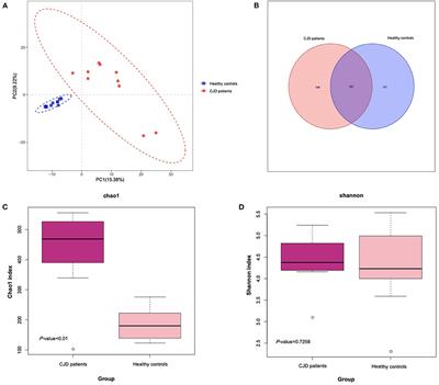 Creutzfeldt-Jakob Disease: Alterations of Gut Microbiota